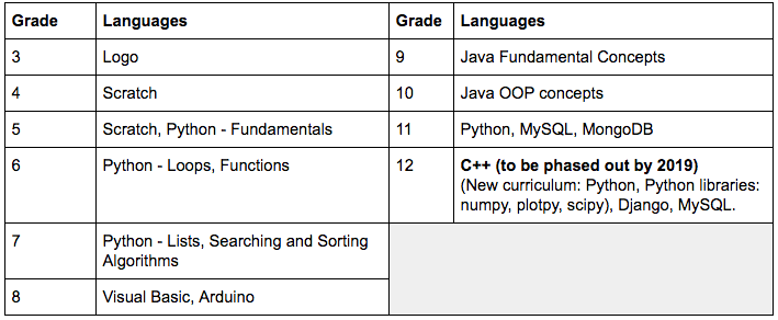 Understanding The Computer Science Curriculum At CMRNPS